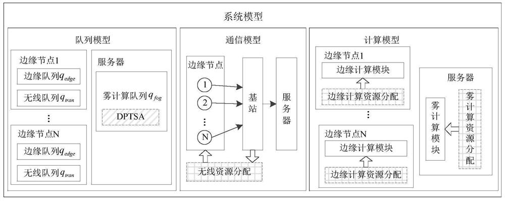 Hierarchical edge computing unloading method based on priority