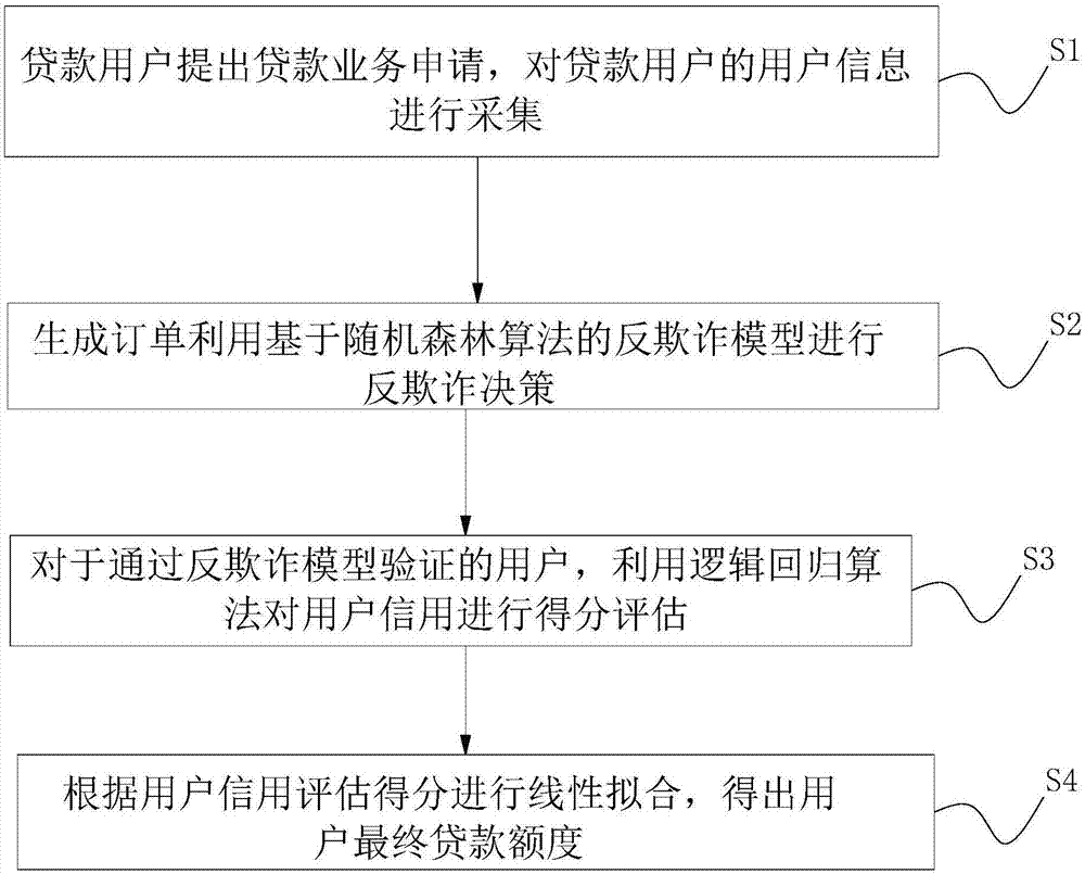 Microloan system based on big data intelligent risk control and microloan method thereof