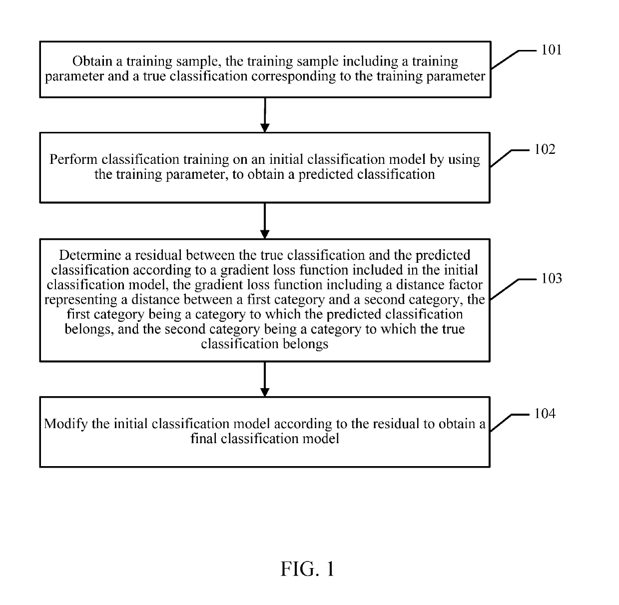 Method and apparatus for training classification model, and method and apparatus for classifying data