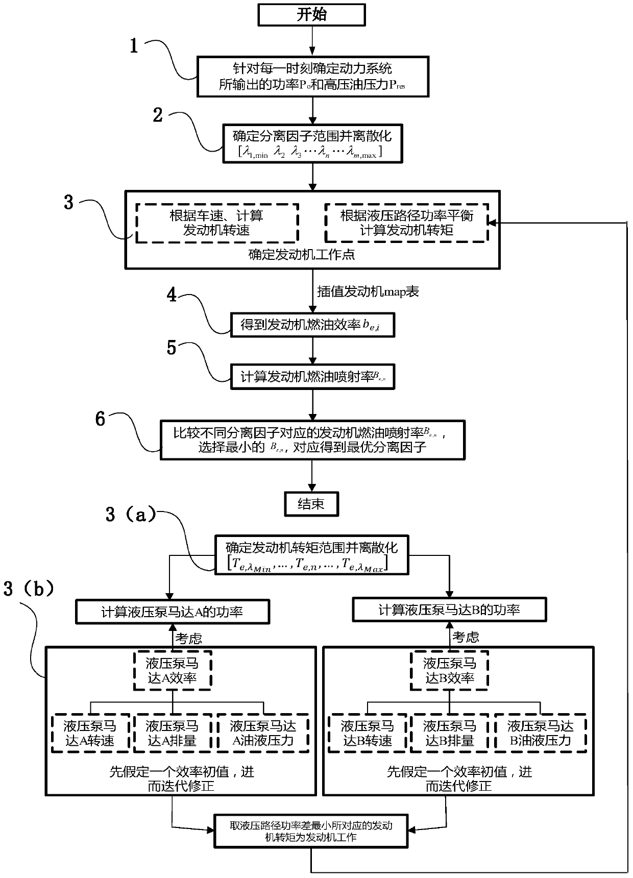 An optimal separation factor solving method based on a planetary hydraulic drive hybrid vehicle