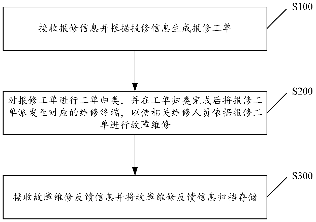 Fault repair management method and system and related device