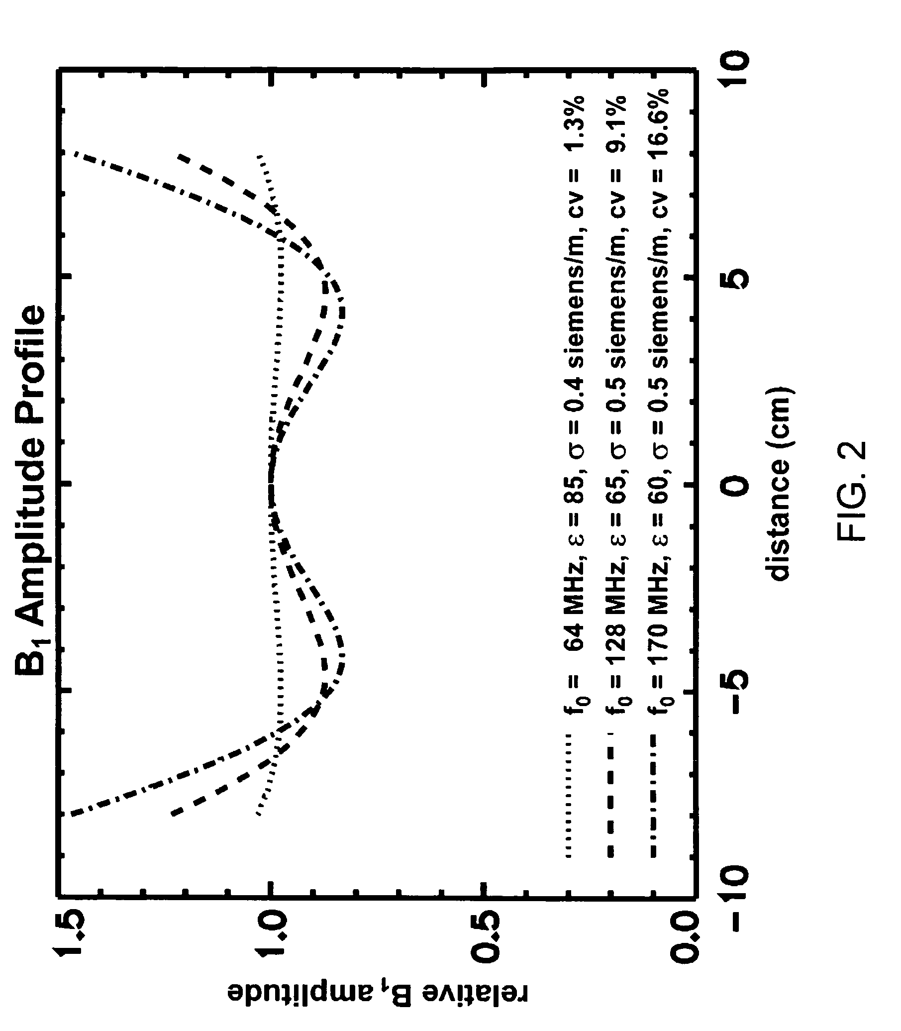 RF coil for a highly uniform B1 amplitude for high field MRI