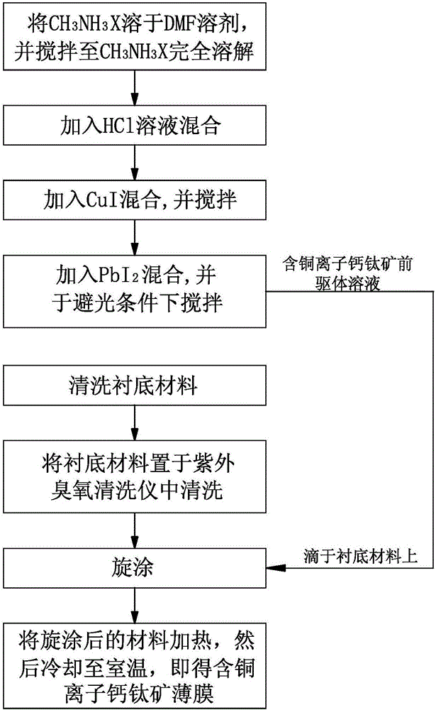 Preparation method for novel copper-bearing ionized perovskite thin film