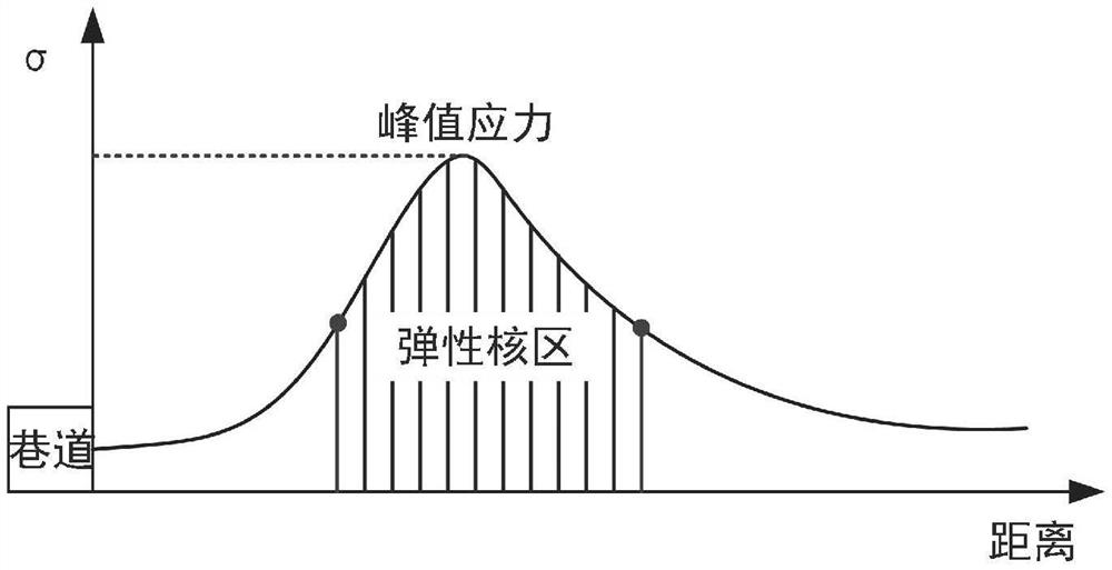 Roadside coal body impact risk assessment method based on borehole stress distribution