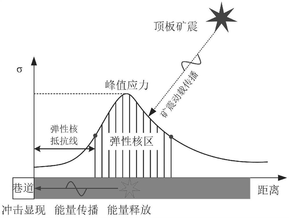 Roadside coal body impact risk assessment method based on borehole stress distribution