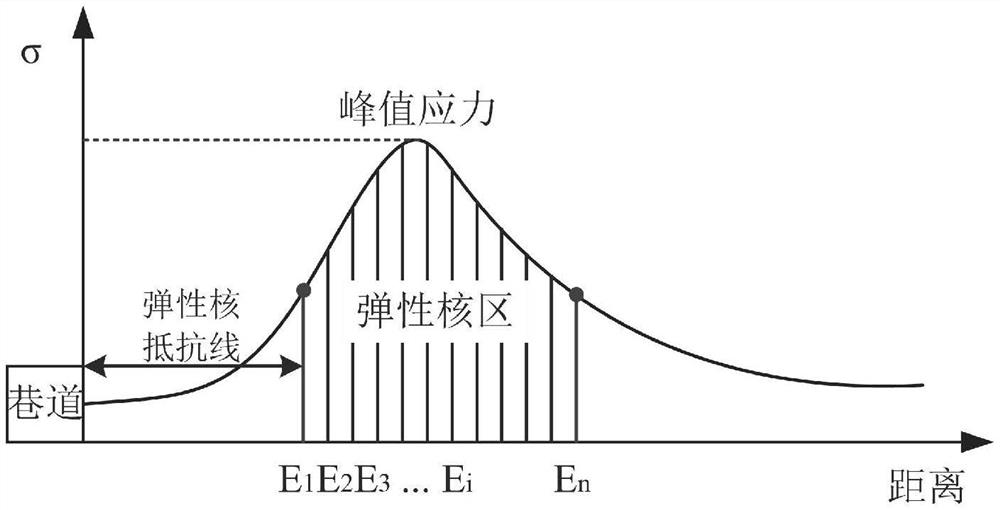 Roadside coal body impact risk assessment method based on borehole stress distribution