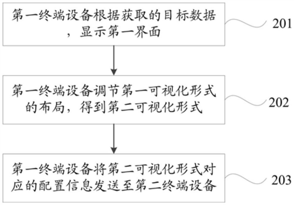 Data visualization method and device