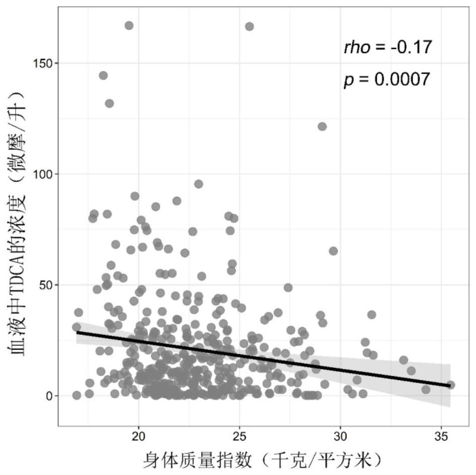 Metabolite for predicting and treating obesity and/or diabetes and preparation thereof