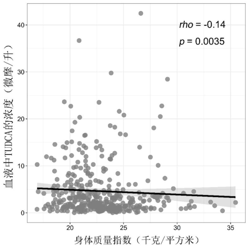 Metabolite for predicting and treating obesity and/or diabetes and preparation thereof