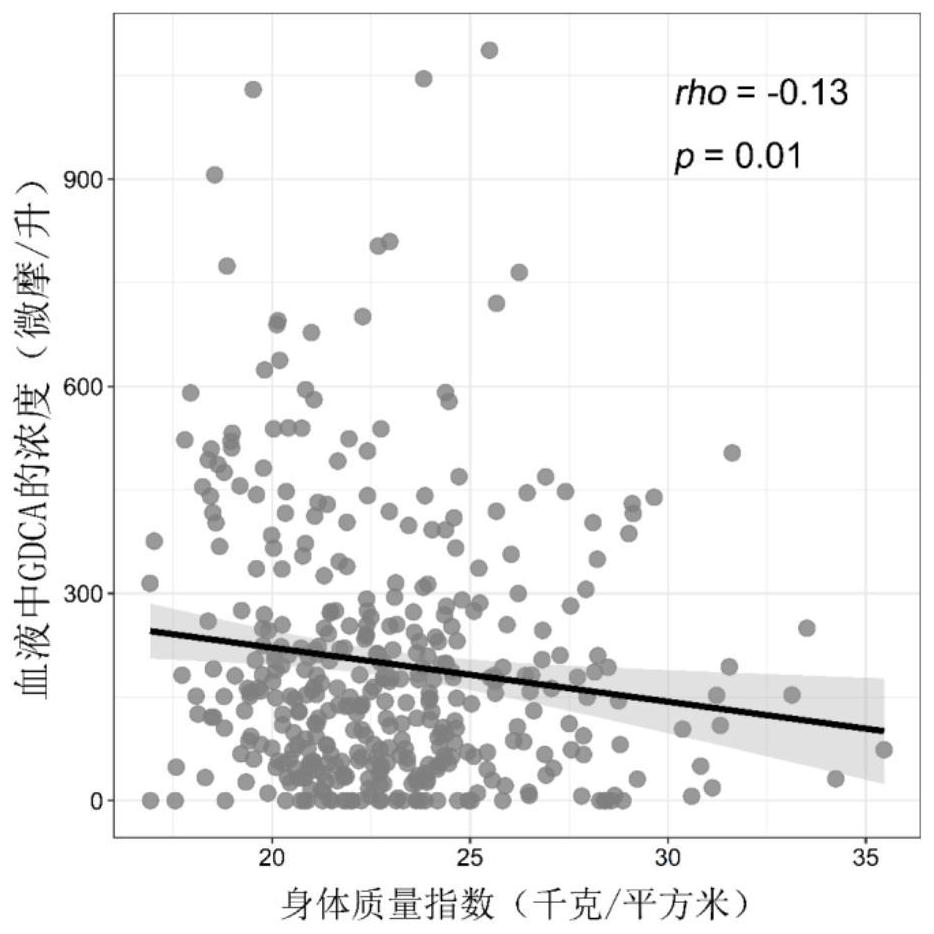 Metabolite for predicting and treating obesity and/or diabetes and preparation thereof