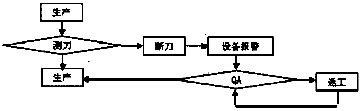 Numerical control milling machine cutter breaking monitoring method