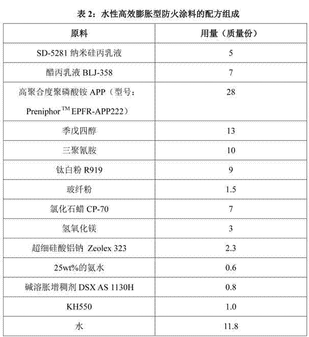 Waterproof efficient intumescent fire retardant coating