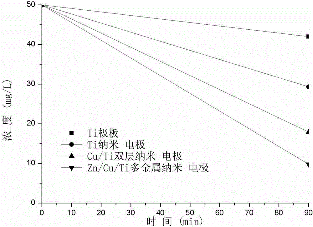 Method for effectively removing nitrate in underground water by using Zn/Cu/Ti multi-metal nanoelectrode