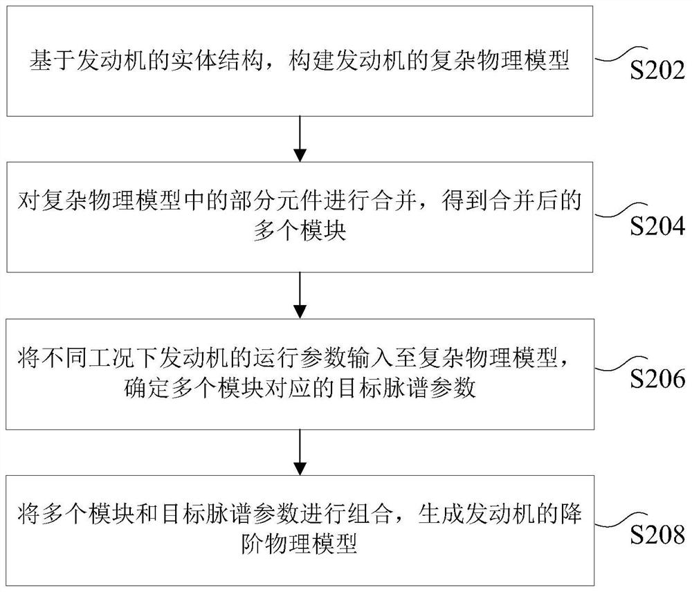 Engine physical model processing method and device, storage medium and processor