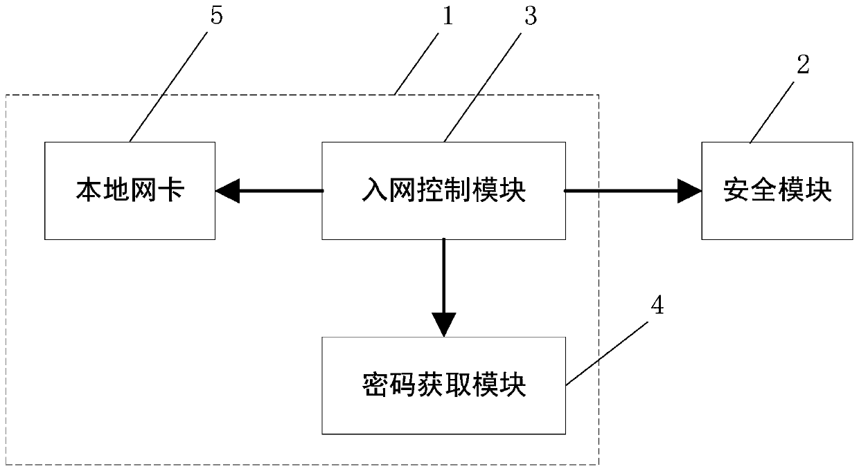 A network access control method and system for a securely controlled terminal