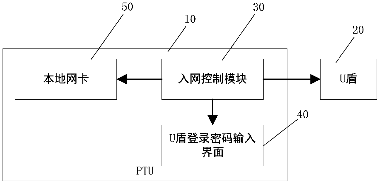 A network access control method and system for a securely controlled terminal