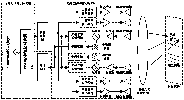 A thz-qomimo architecture suitable for terahertz security detectors