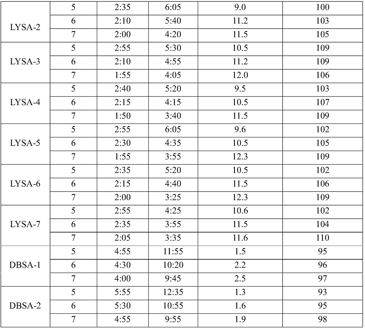 A kind of highly stable non-alkali and chlorine-free liquid accelerator and preparation method thereof