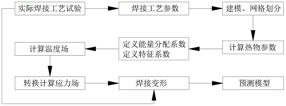 ANSYS-based duplex stainless steel and dissimilar steel welding deformation prediction method