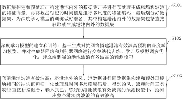 Prediction method and system for significant wave height of wave of full harbor basin, storage medium and application