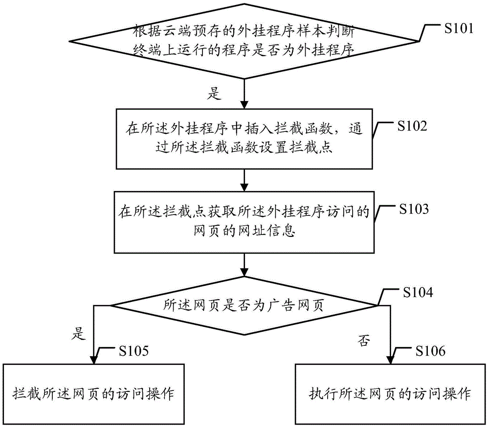 Method and device for intercepting advertising web pages