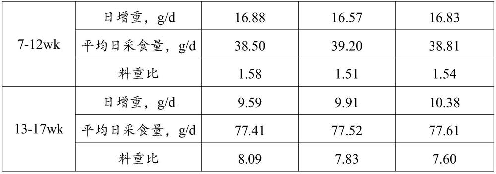 Feed for improving production performance and weight uniformity of replacement laying hens and application