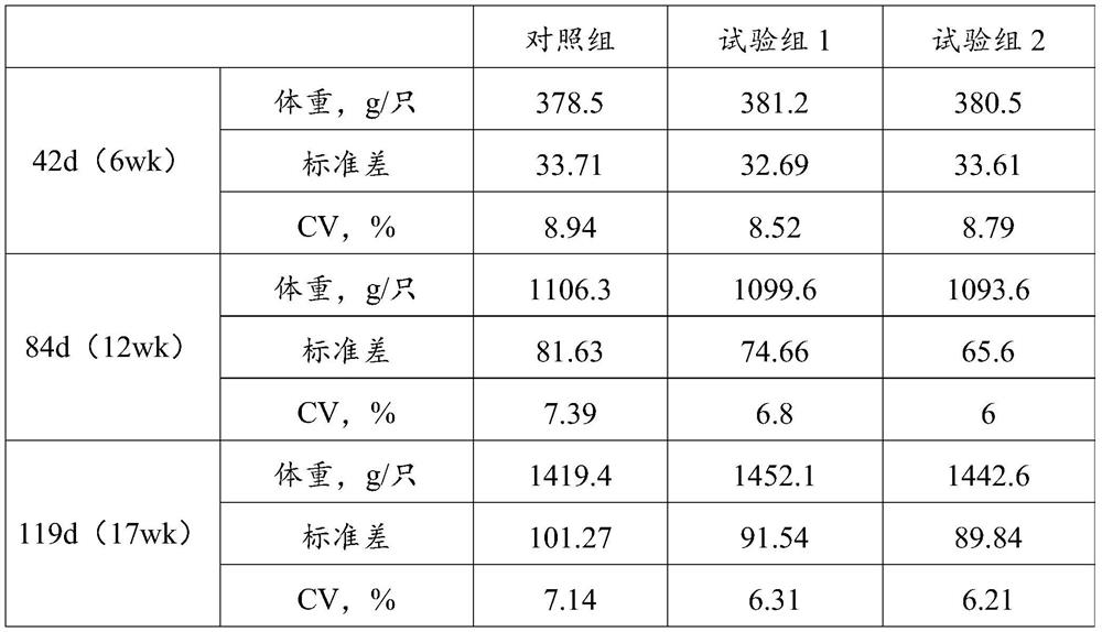 Feed for improving production performance and weight uniformity of replacement laying hens and application