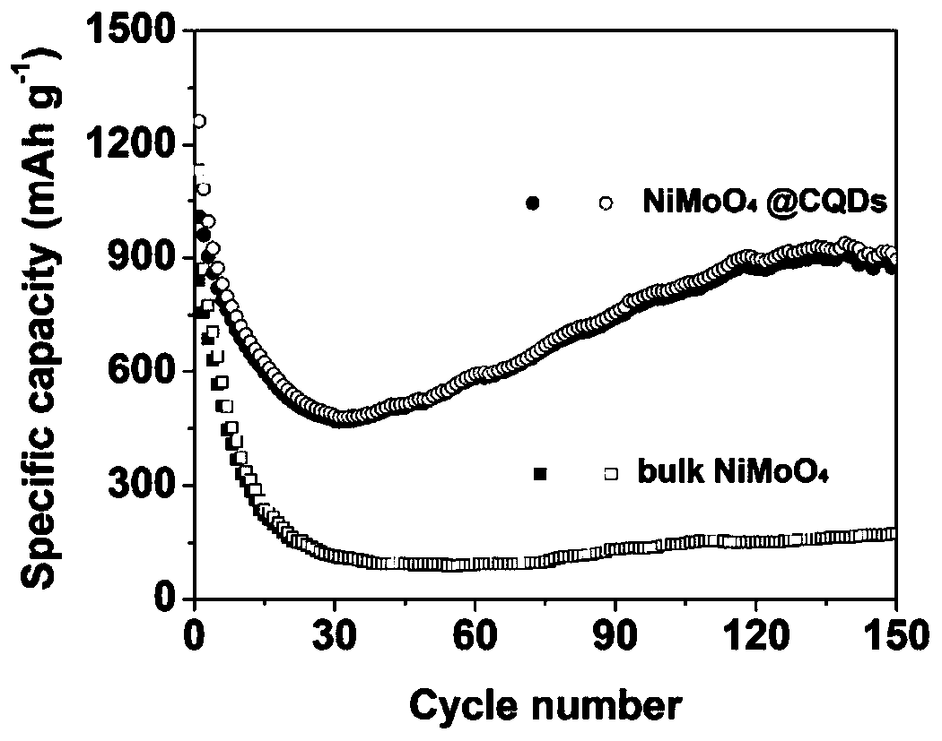 Preparation method of nickel molybdate doped carbon quantum dot negative electrode material of lithium ion battery