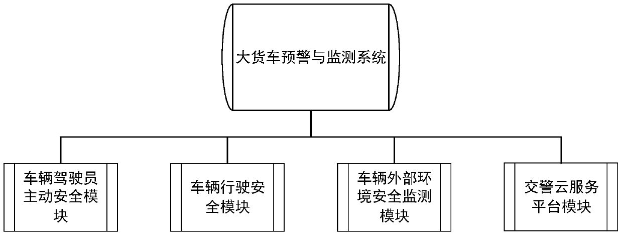 Safety early warning and monitoring system of wagon and truck