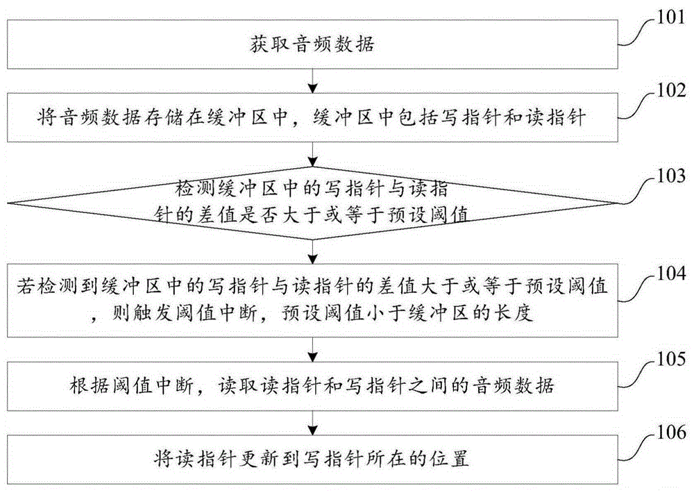 Method, device and system for processing audio data