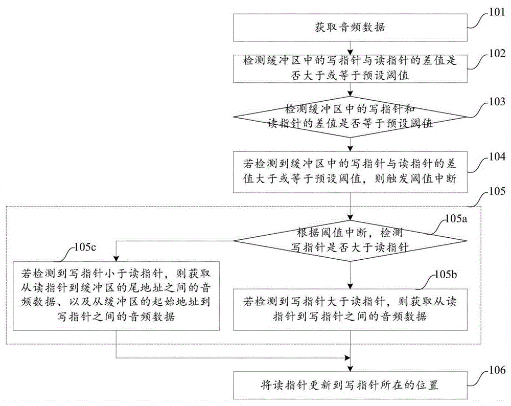 Method, device and system for processing audio data