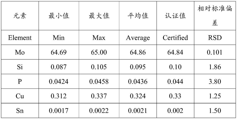 Ferro-molybdenum sample and preparation method thereof, and method for determining content of components in ferro-molybdenum alloy