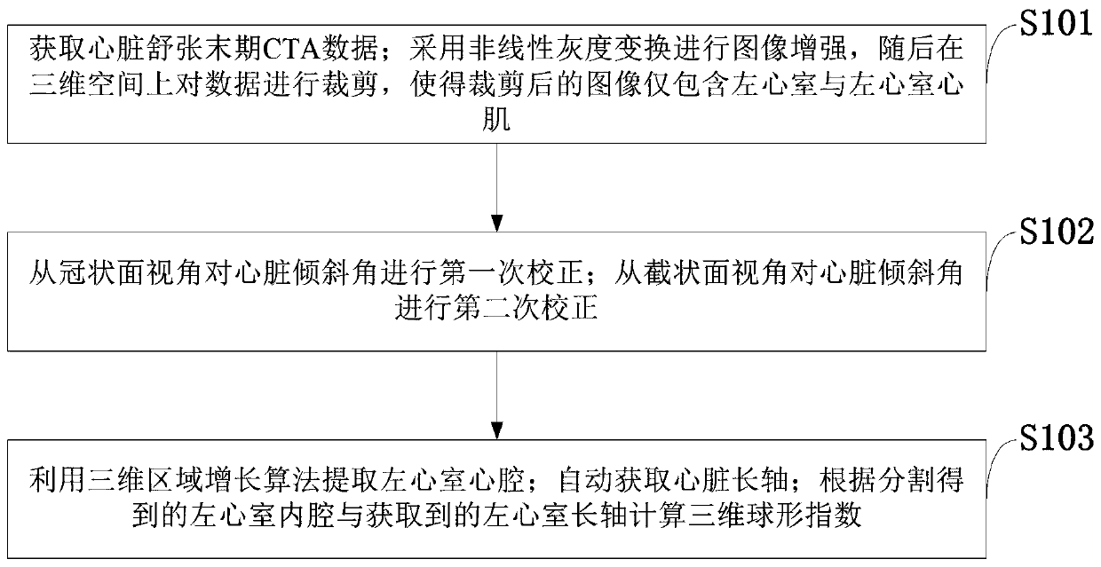 A three-dimensional spherical index determination method based on a CTA image