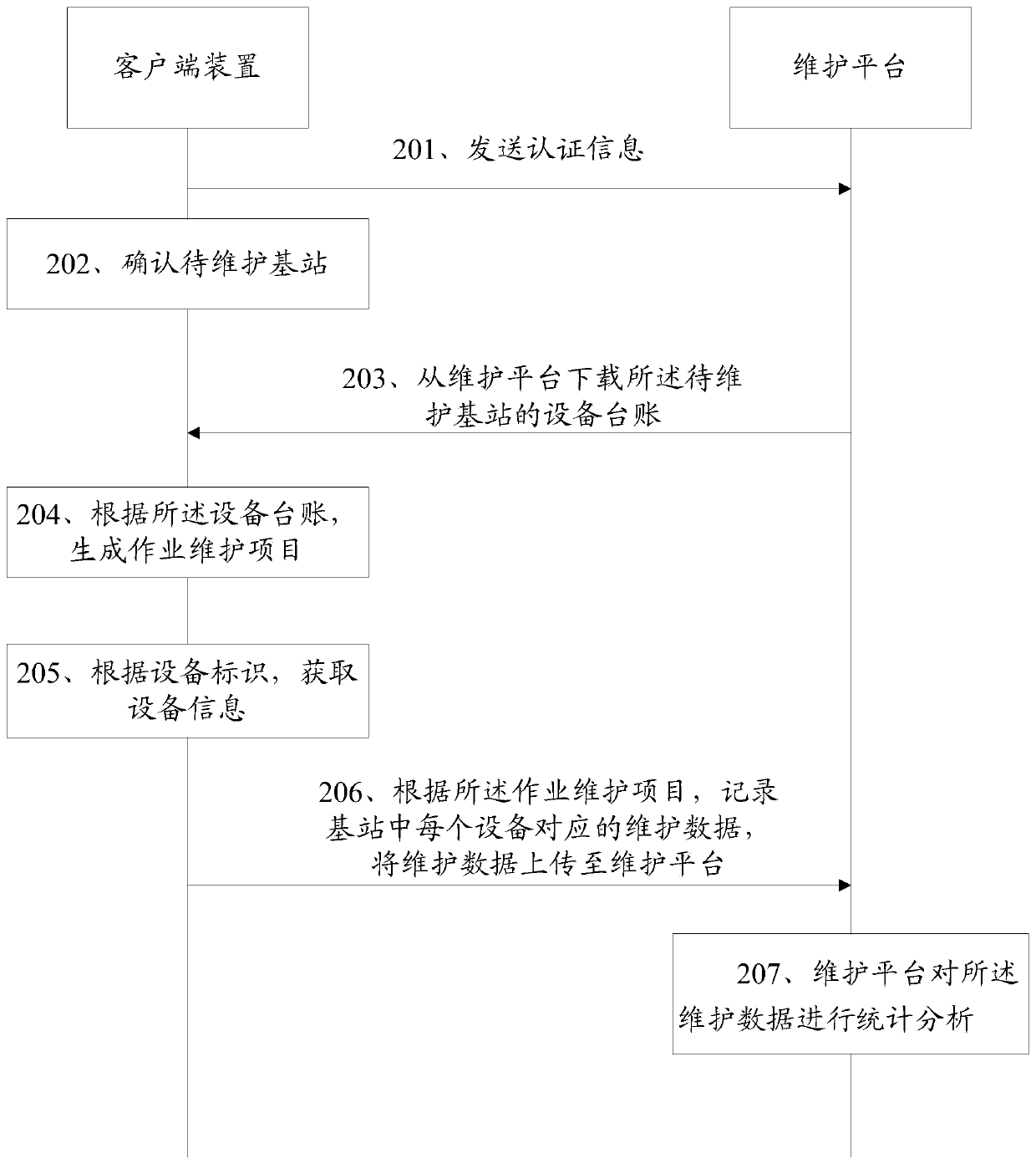 Base station maintenance method and system