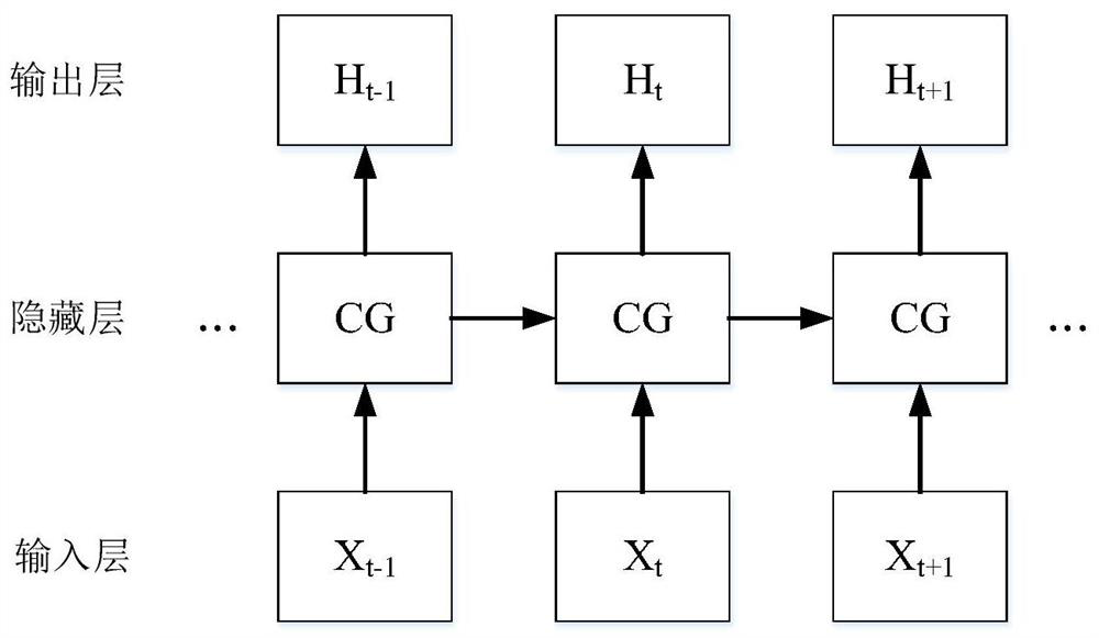 CGRU-based strong space-time characteristic radar echo proximity prediction method