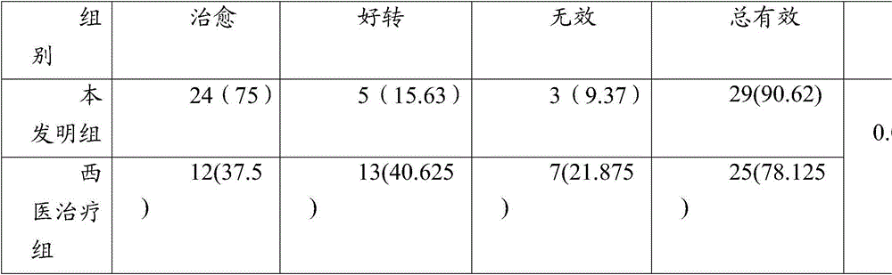 Traditional Chinese medicine preparation for treating heart-spleen deficiency metrorrhagia and preparation method thereof