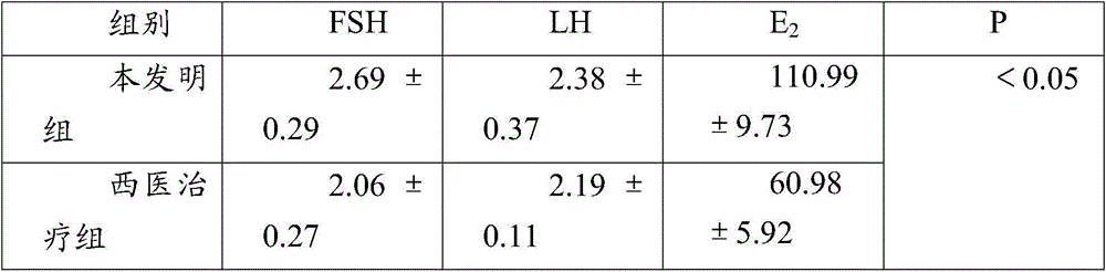 Traditional Chinese medicine preparation for treating heart-spleen deficiency metrorrhagia and preparation method thereof