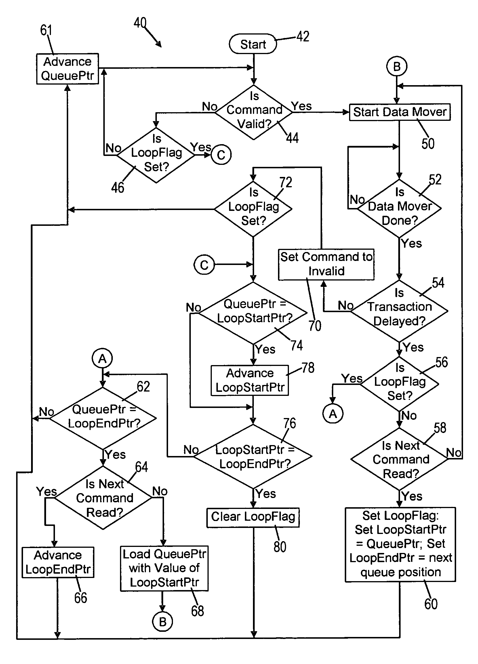 Method and apparatus of establishing a dynamically adjustable loop of delayed read commands for completion in a queue buffer