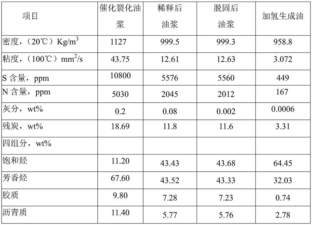 Combination processing method of catalytic cracking oil slurry