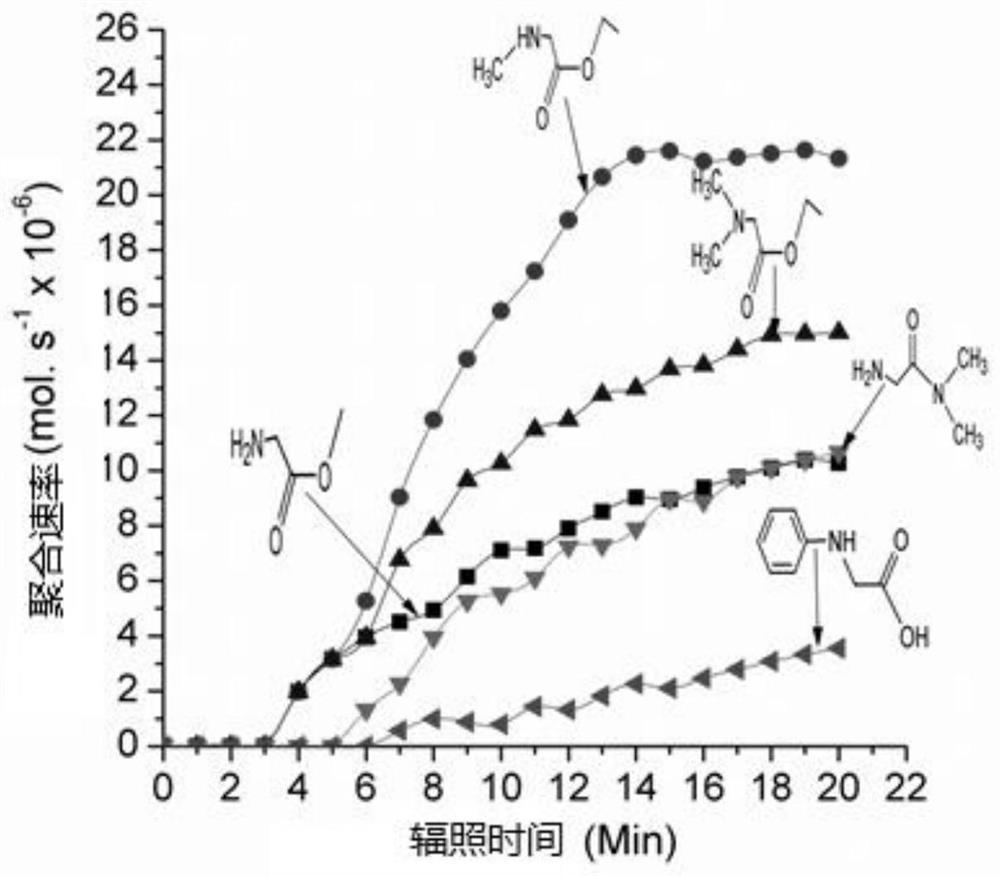 Radical Photopolymerization Initiating System Based on Amino Acid Derivatives and Method for Initiating Free Radical Photopolymerization