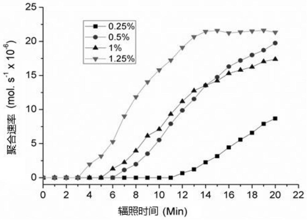 Radical Photopolymerization Initiating System Based on Amino Acid Derivatives and Method for Initiating Free Radical Photopolymerization