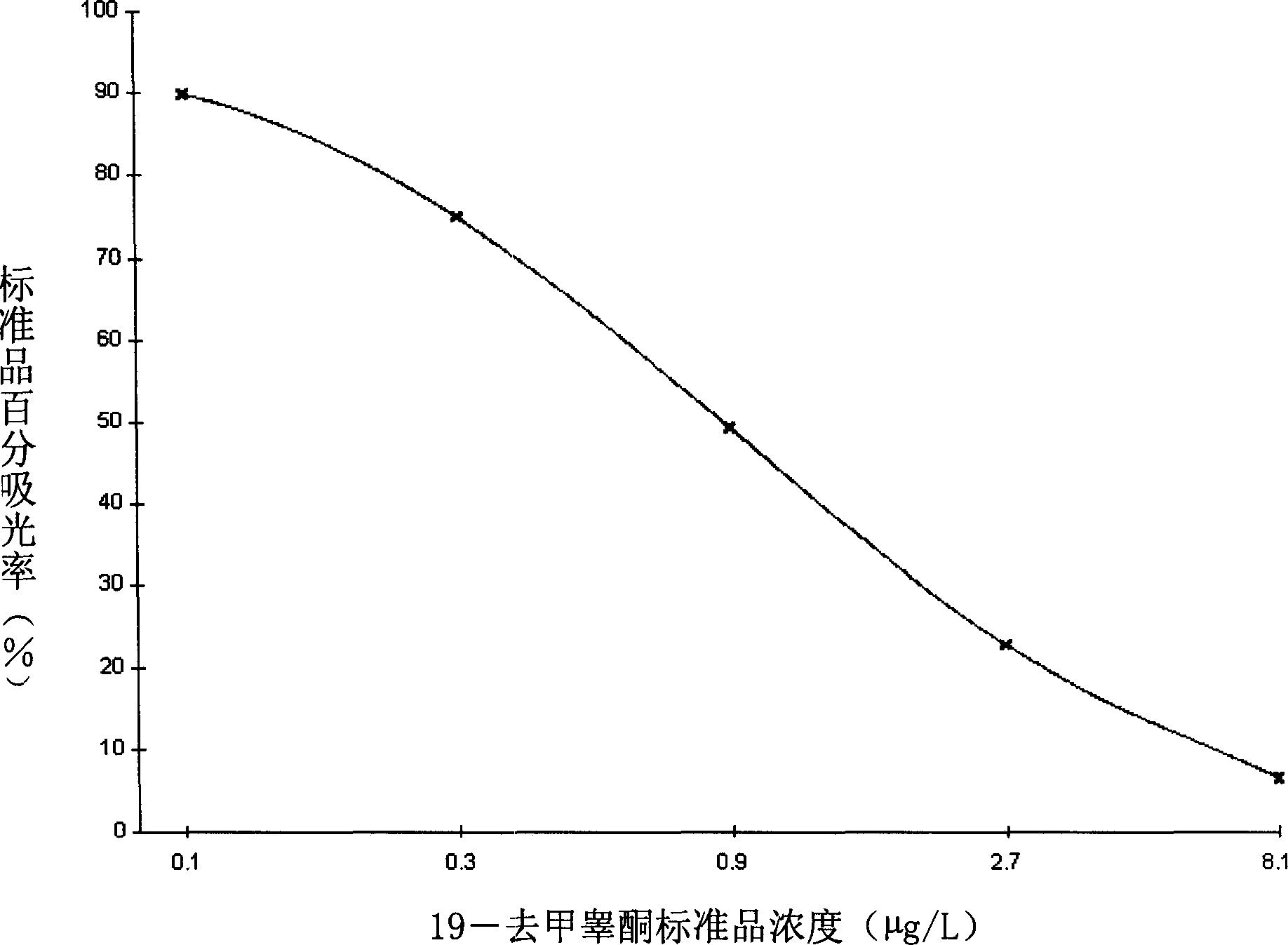 Method for detecting 19-nortestosterone and special enzyme-linked immune reagent kit thereof