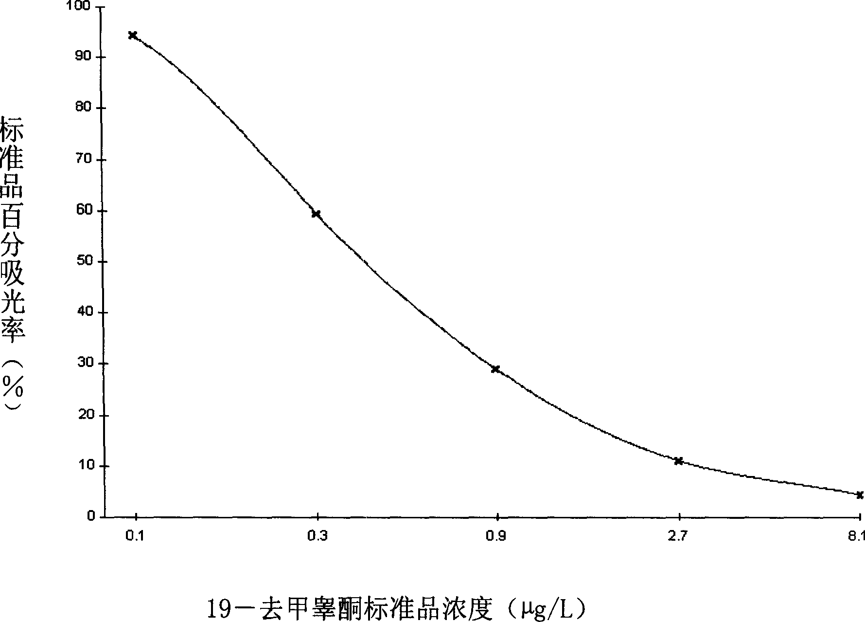 Method for detecting 19-nortestosterone and special enzyme-linked immune reagent kit thereof