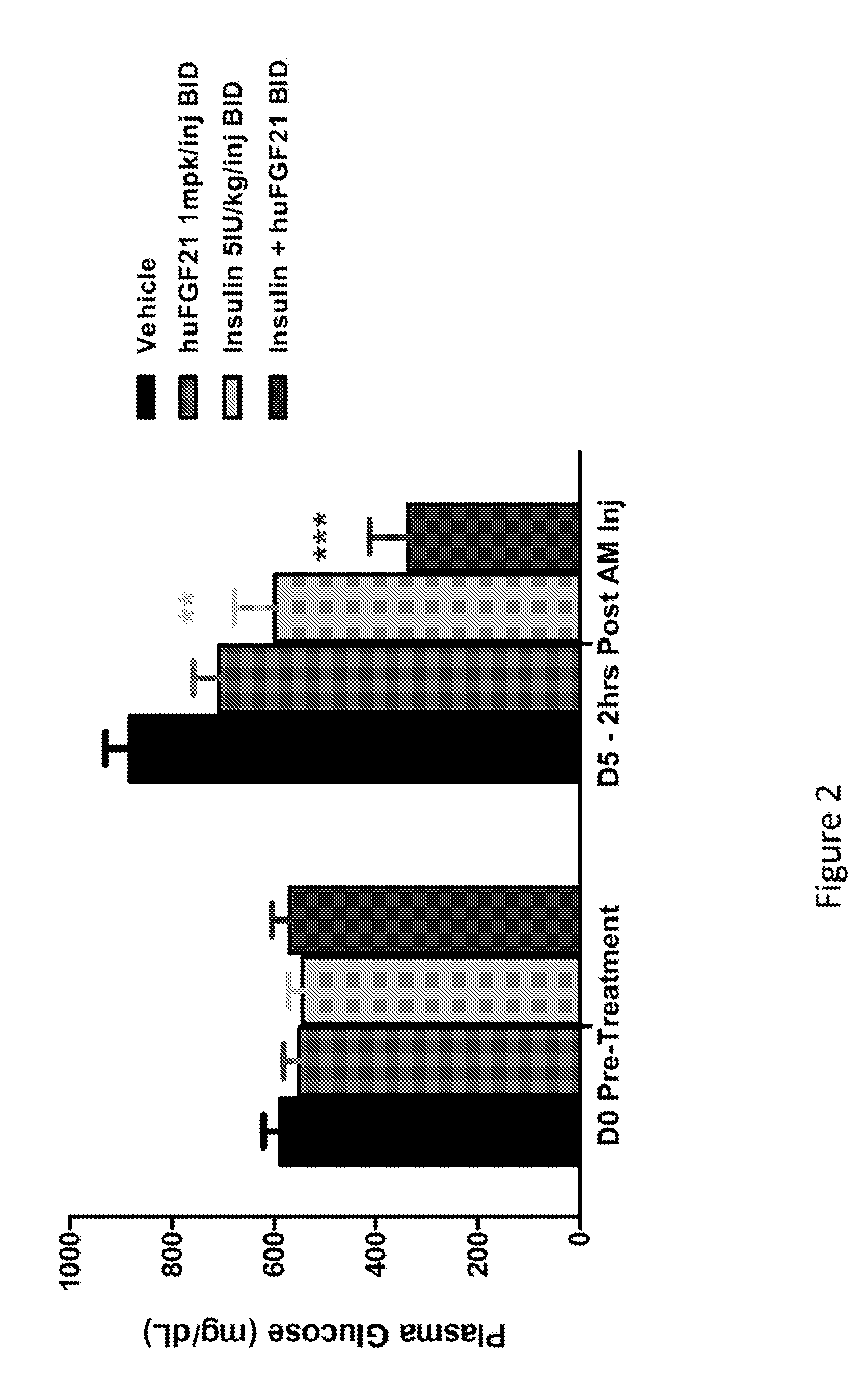 Method of Treating or Ameliorating Type 1 Diabetes Using FGF21