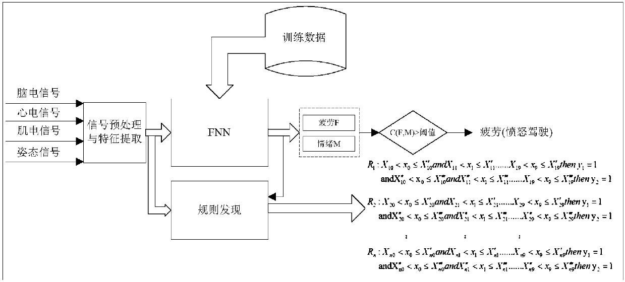 Driver fatigue and emotion evaluation method based on multi-source physiological information