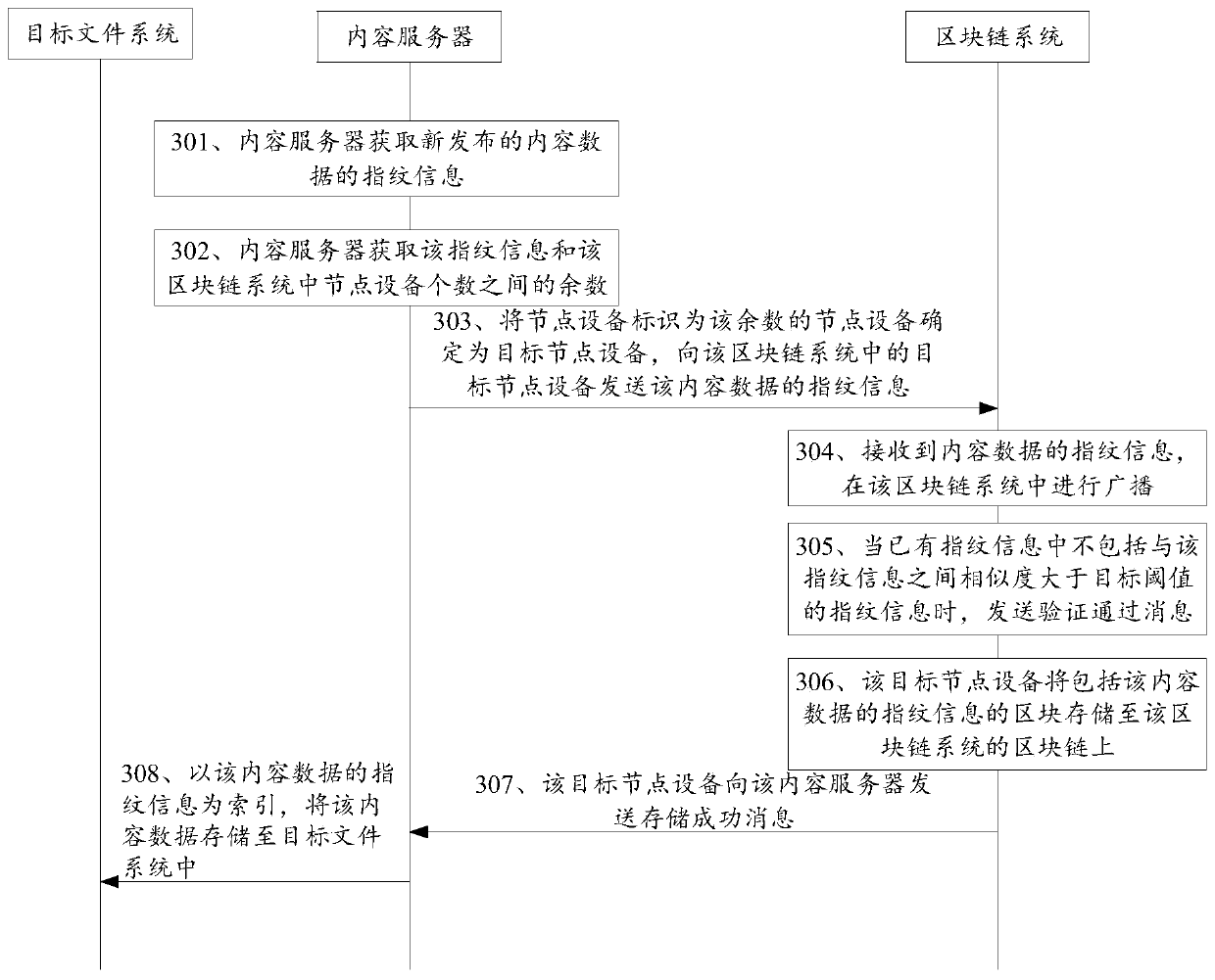 Block chain-based content processing method and device, apparatus and storage medium