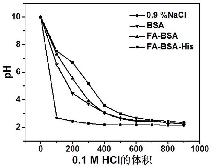 Folate receptor-mediated tumor internal environment-sensitive doxorubicin albumin nanoparticles and preparation method