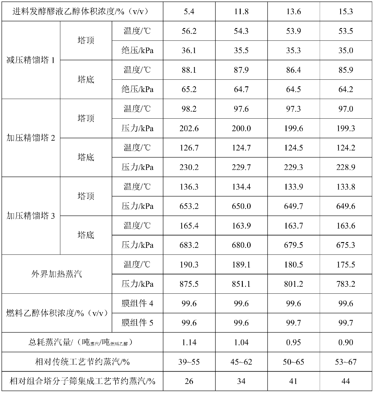 Three-column two-membrane coupled reinforced refining method for fuel ethanol