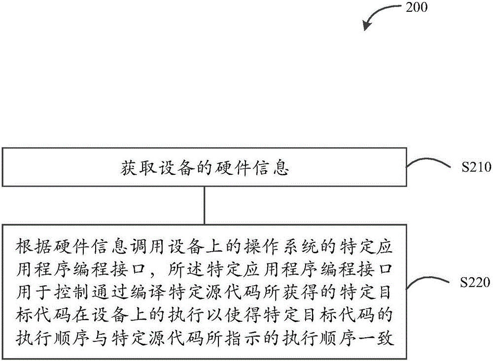 Code control method and device