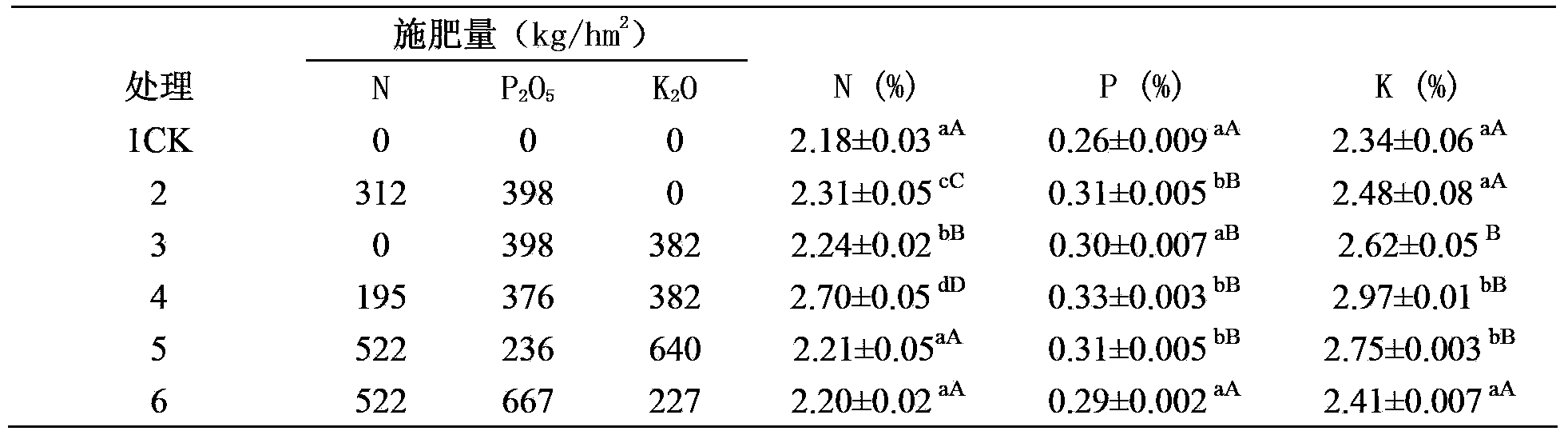 Method for fertilizing orchardgrass